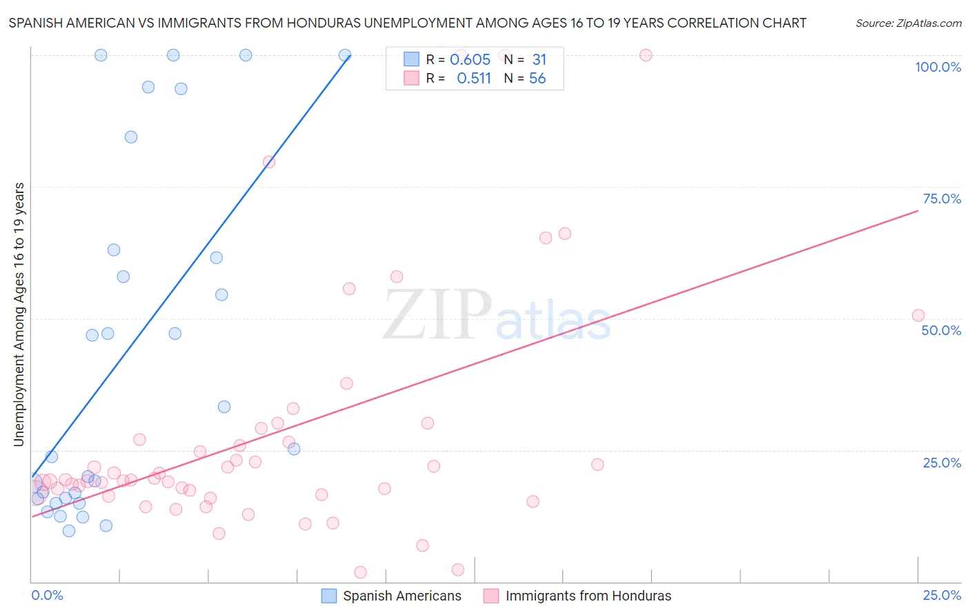 Spanish American vs Immigrants from Honduras Unemployment Among Ages 16 to 19 years