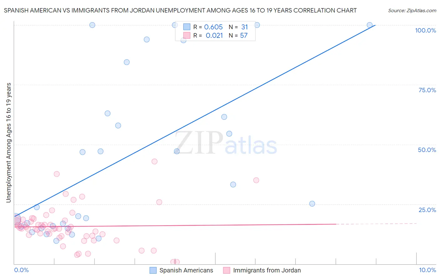 Spanish American vs Immigrants from Jordan Unemployment Among Ages 16 to 19 years