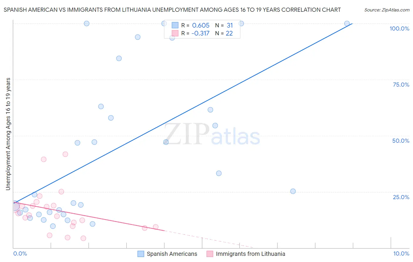 Spanish American vs Immigrants from Lithuania Unemployment Among Ages 16 to 19 years