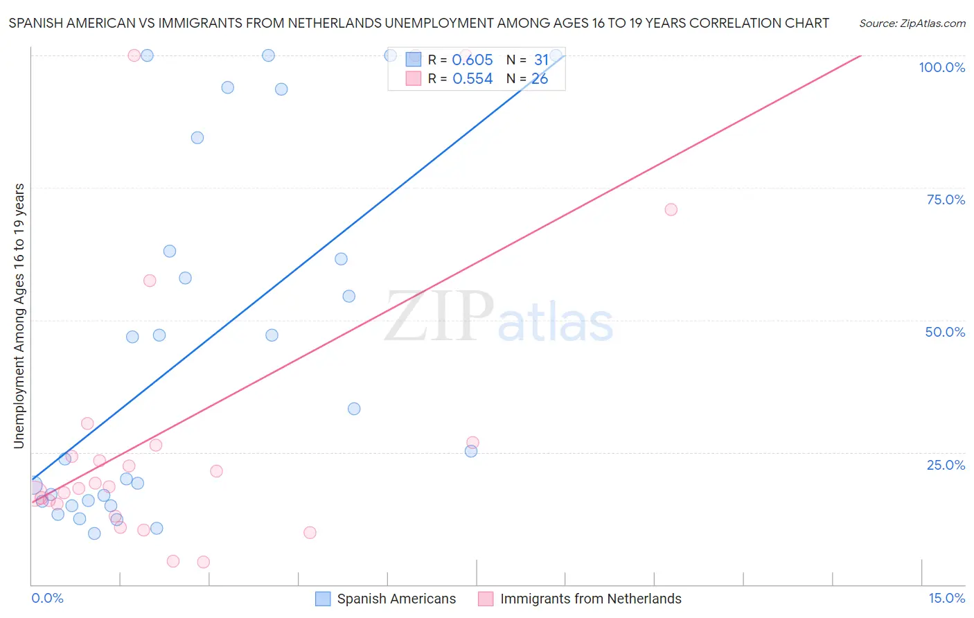 Spanish American vs Immigrants from Netherlands Unemployment Among Ages 16 to 19 years