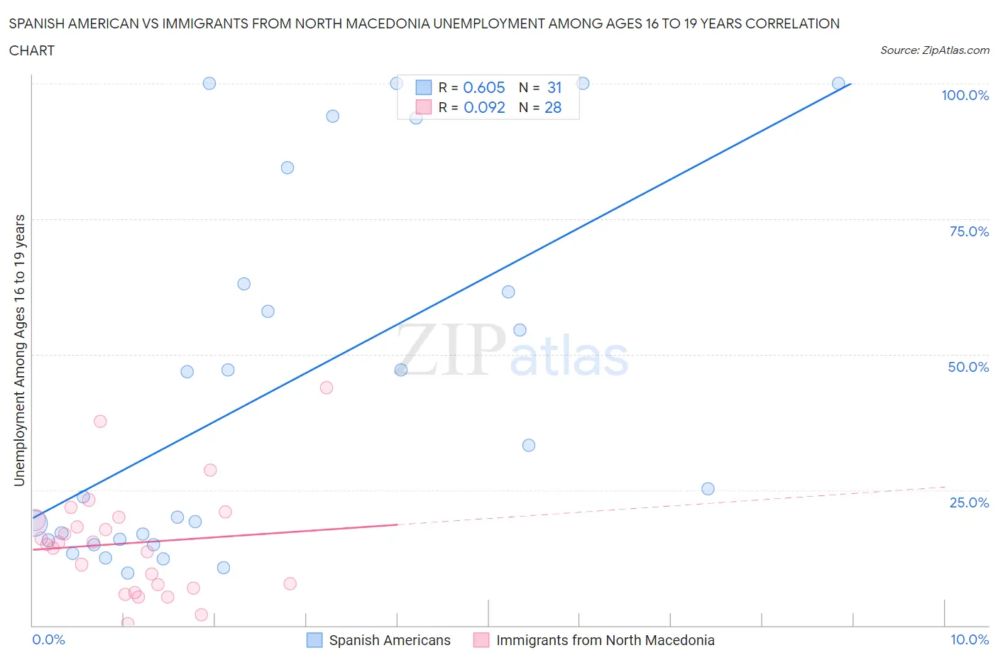 Spanish American vs Immigrants from North Macedonia Unemployment Among Ages 16 to 19 years