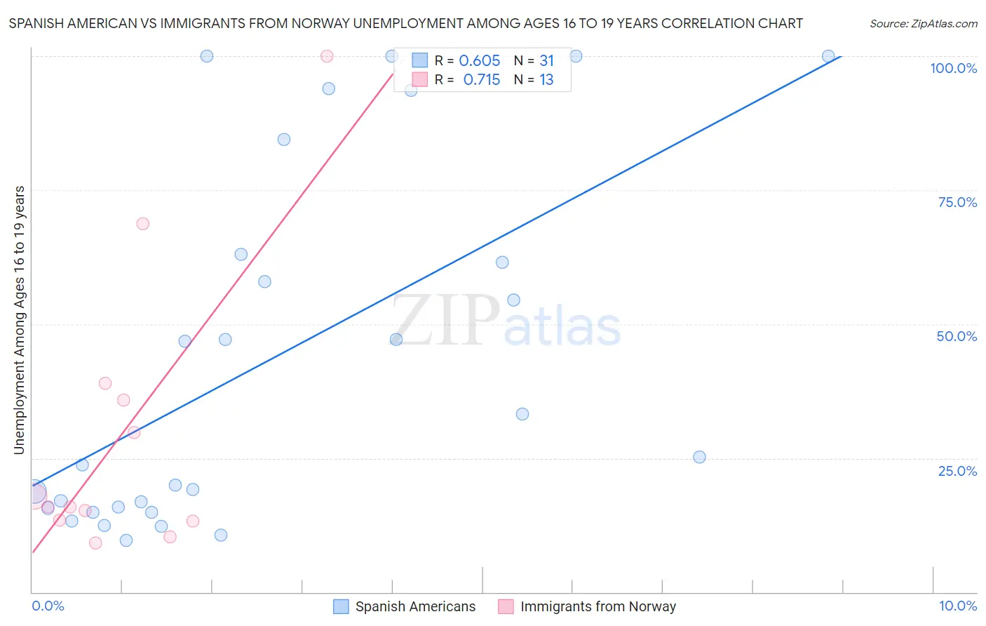 Spanish American vs Immigrants from Norway Unemployment Among Ages 16 to 19 years