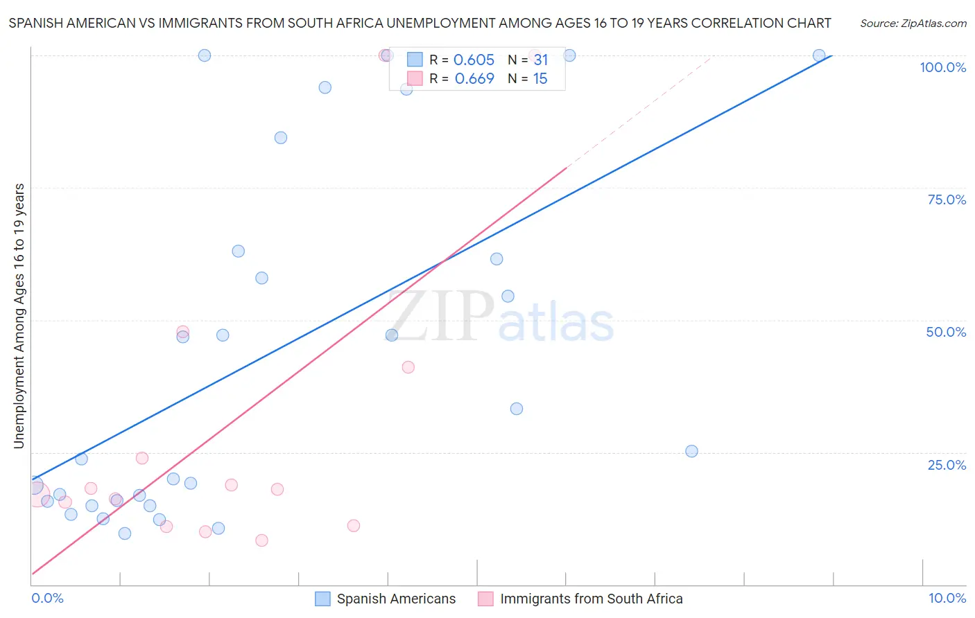 Spanish American vs Immigrants from South Africa Unemployment Among Ages 16 to 19 years