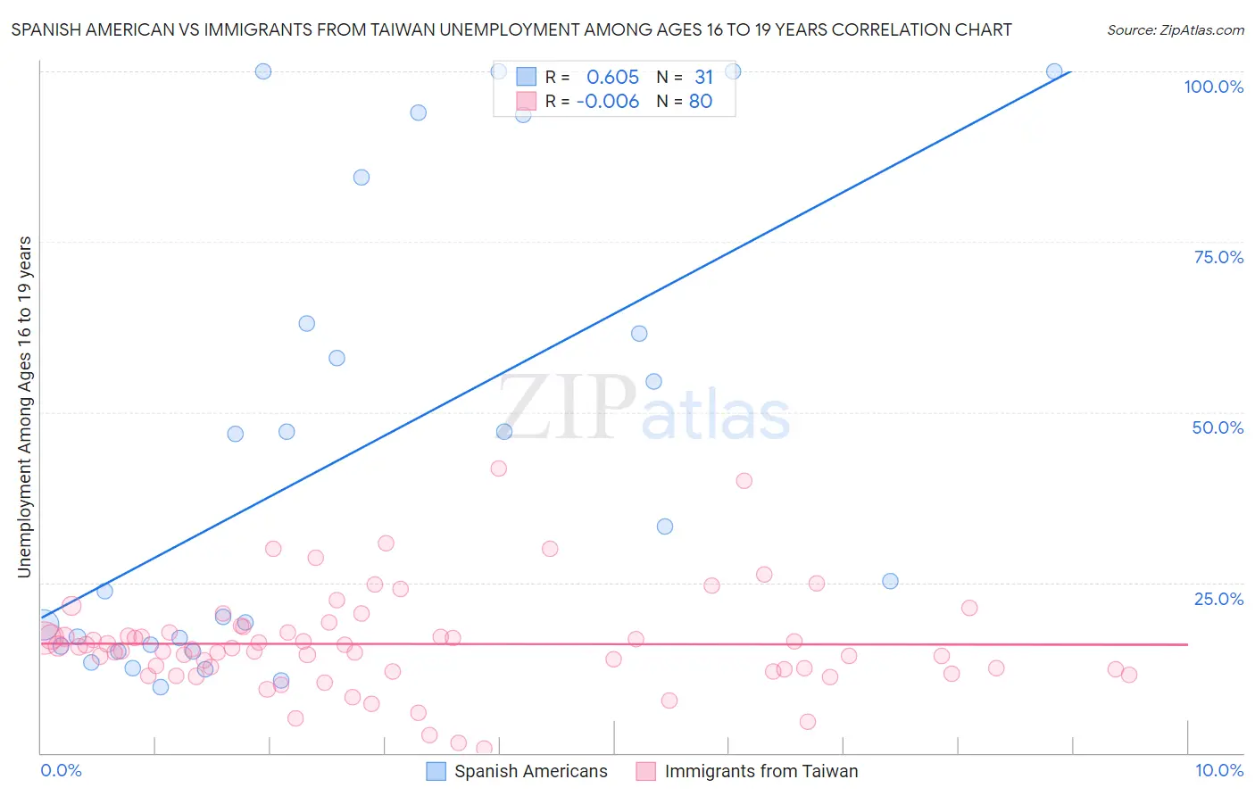 Spanish American vs Immigrants from Taiwan Unemployment Among Ages 16 to 19 years