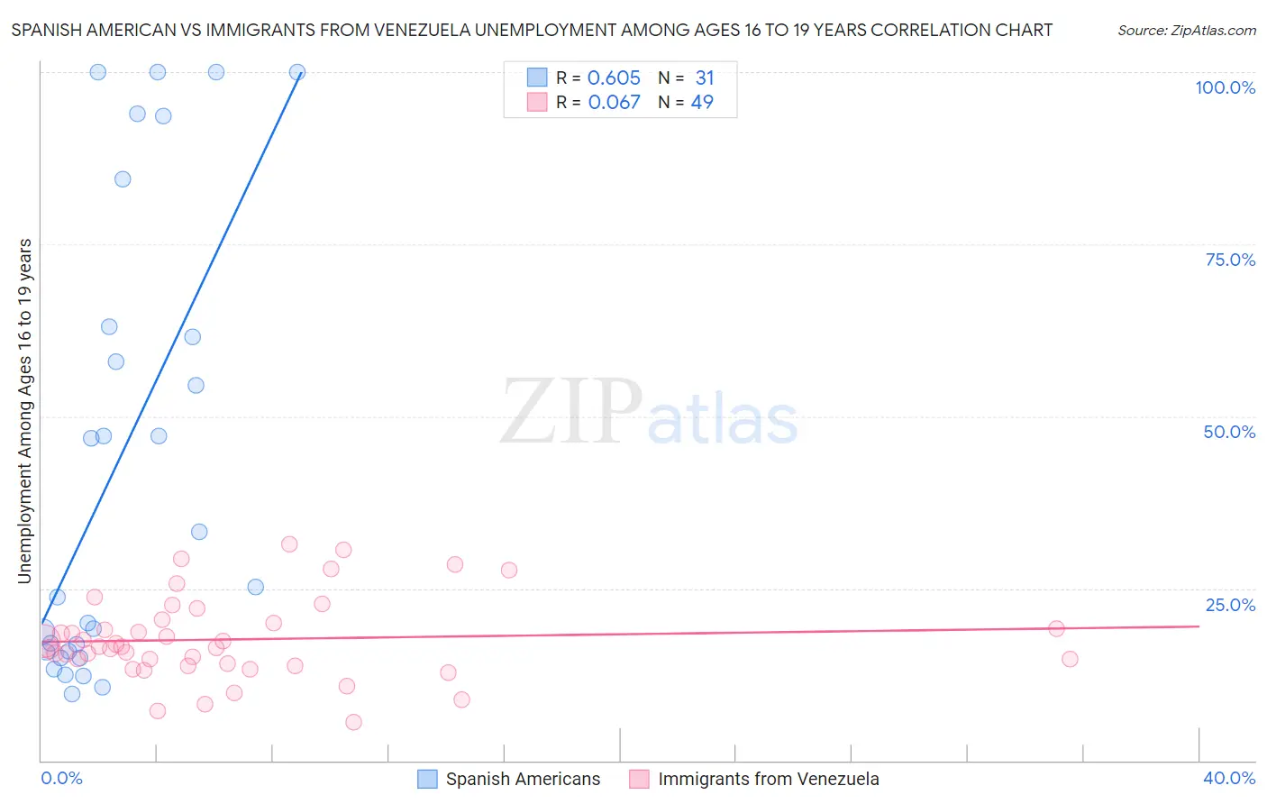 Spanish American vs Immigrants from Venezuela Unemployment Among Ages 16 to 19 years