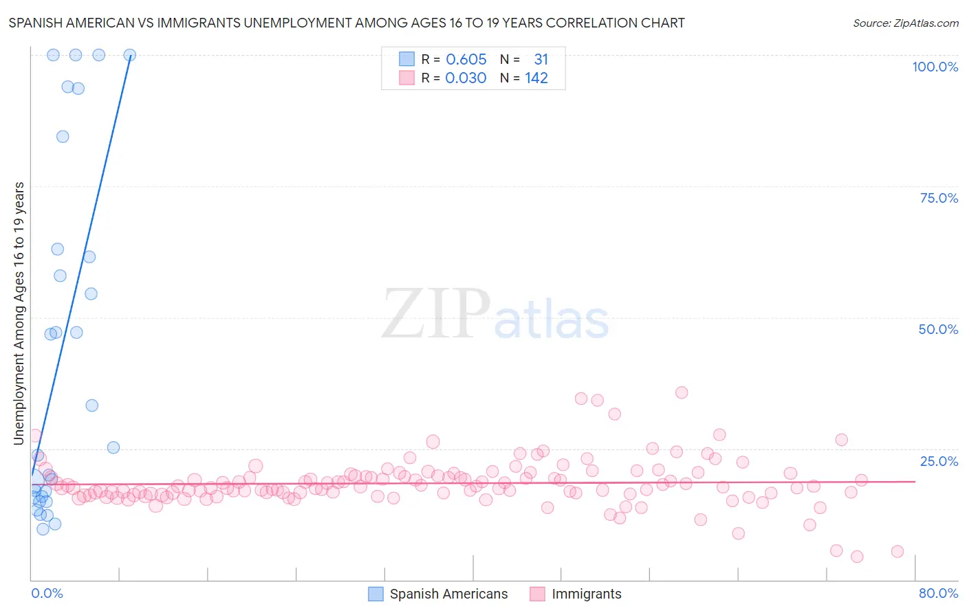 Spanish American vs Immigrants Unemployment Among Ages 16 to 19 years