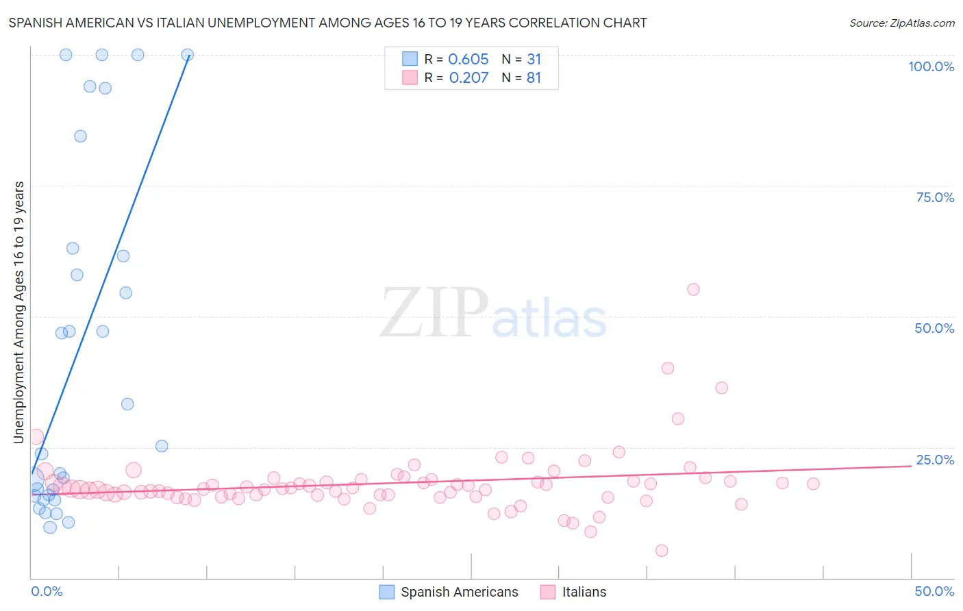 Spanish American vs Italian Unemployment Among Ages 16 to 19 years