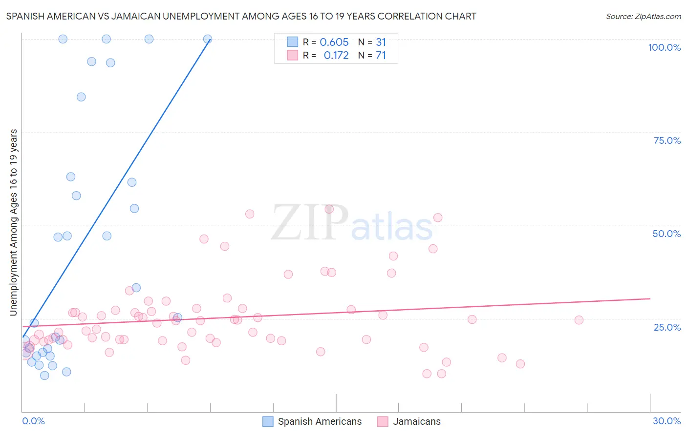 Spanish American vs Jamaican Unemployment Among Ages 16 to 19 years