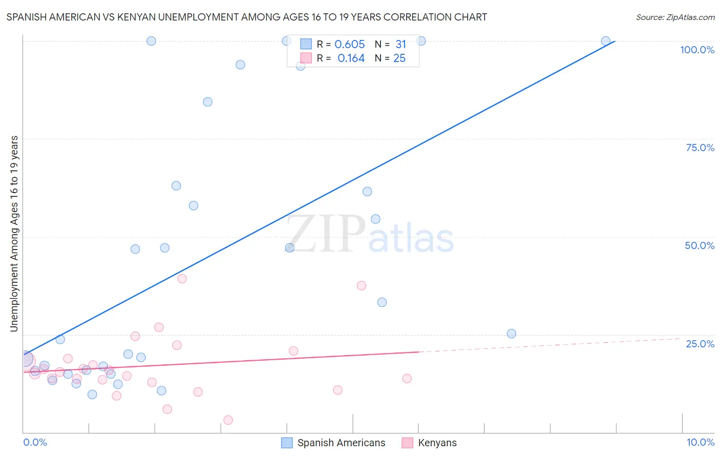 Spanish American vs Kenyan Unemployment Among Ages 16 to 19 years