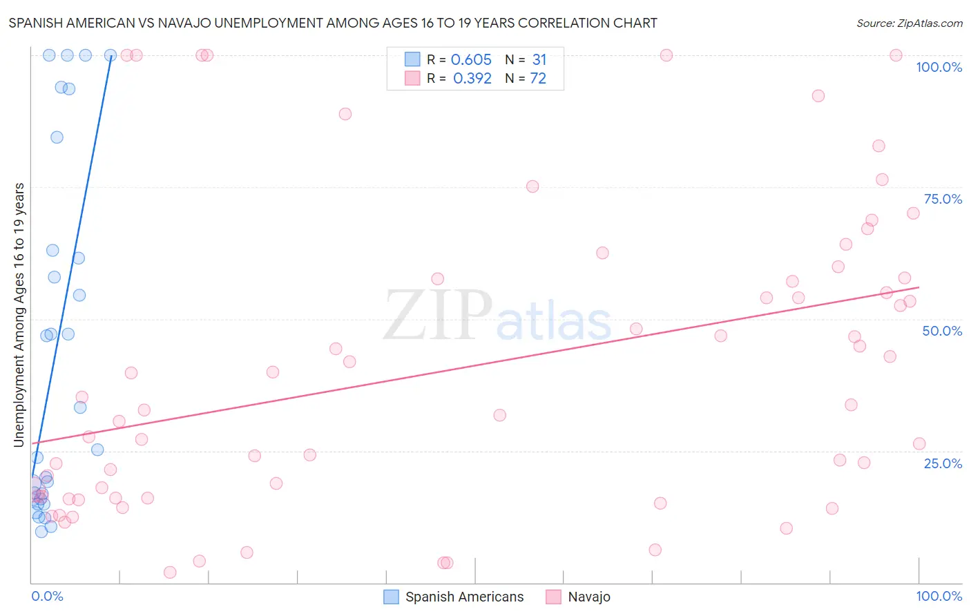 Spanish American vs Navajo Unemployment Among Ages 16 to 19 years