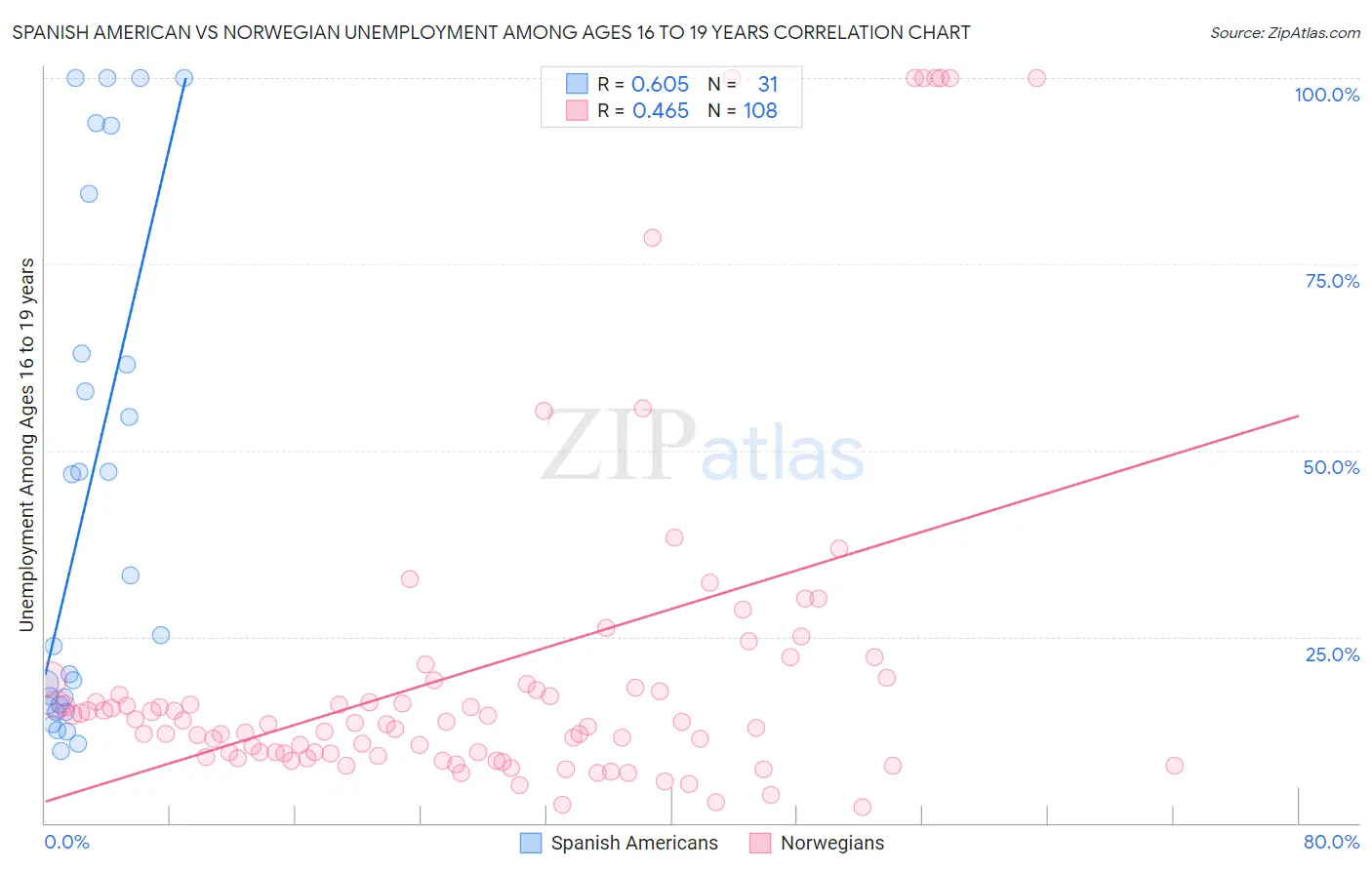 Spanish American vs Norwegian Unemployment Among Ages 16 to 19 years