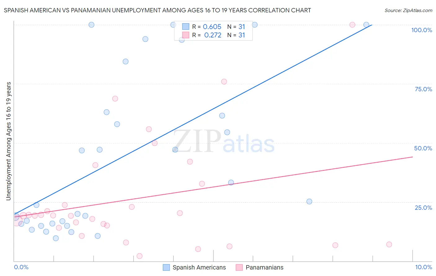 Spanish American vs Panamanian Unemployment Among Ages 16 to 19 years