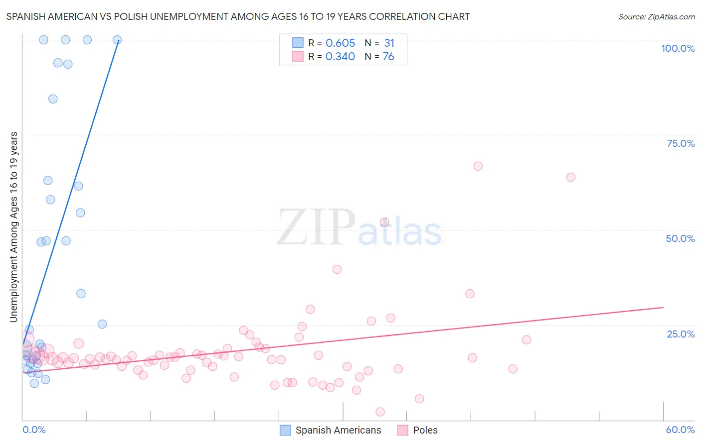 Spanish American vs Polish Unemployment Among Ages 16 to 19 years