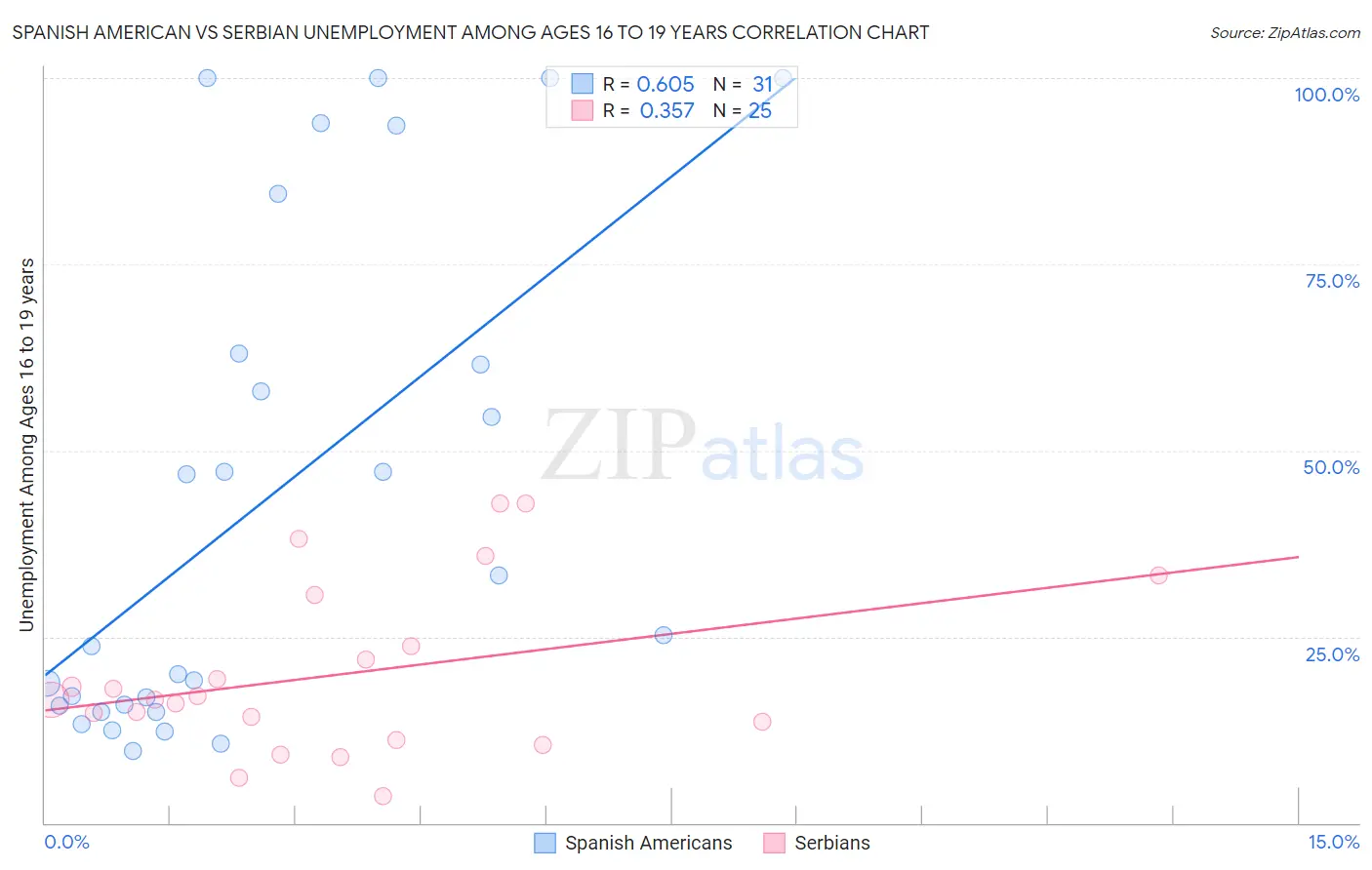 Spanish American vs Serbian Unemployment Among Ages 16 to 19 years