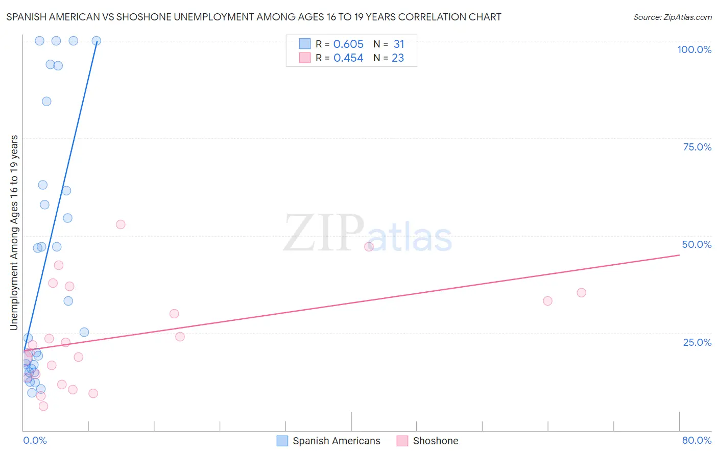 Spanish American vs Shoshone Unemployment Among Ages 16 to 19 years