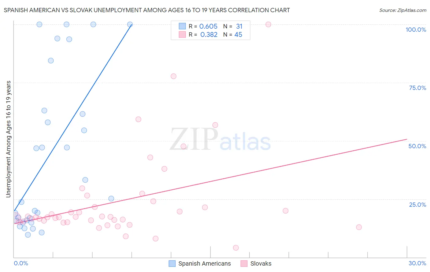 Spanish American vs Slovak Unemployment Among Ages 16 to 19 years