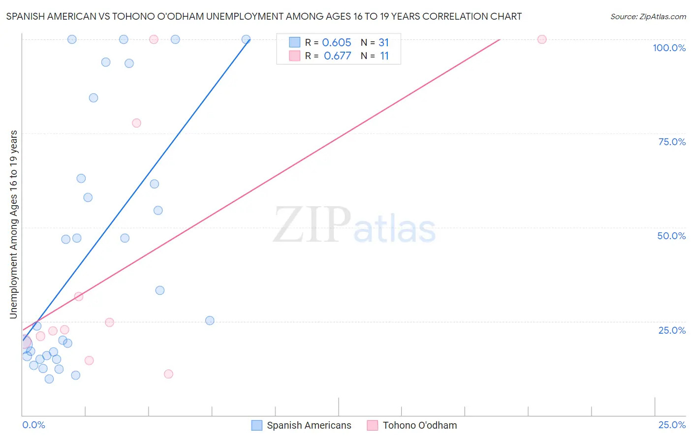 Spanish American vs Tohono O'odham Unemployment Among Ages 16 to 19 years