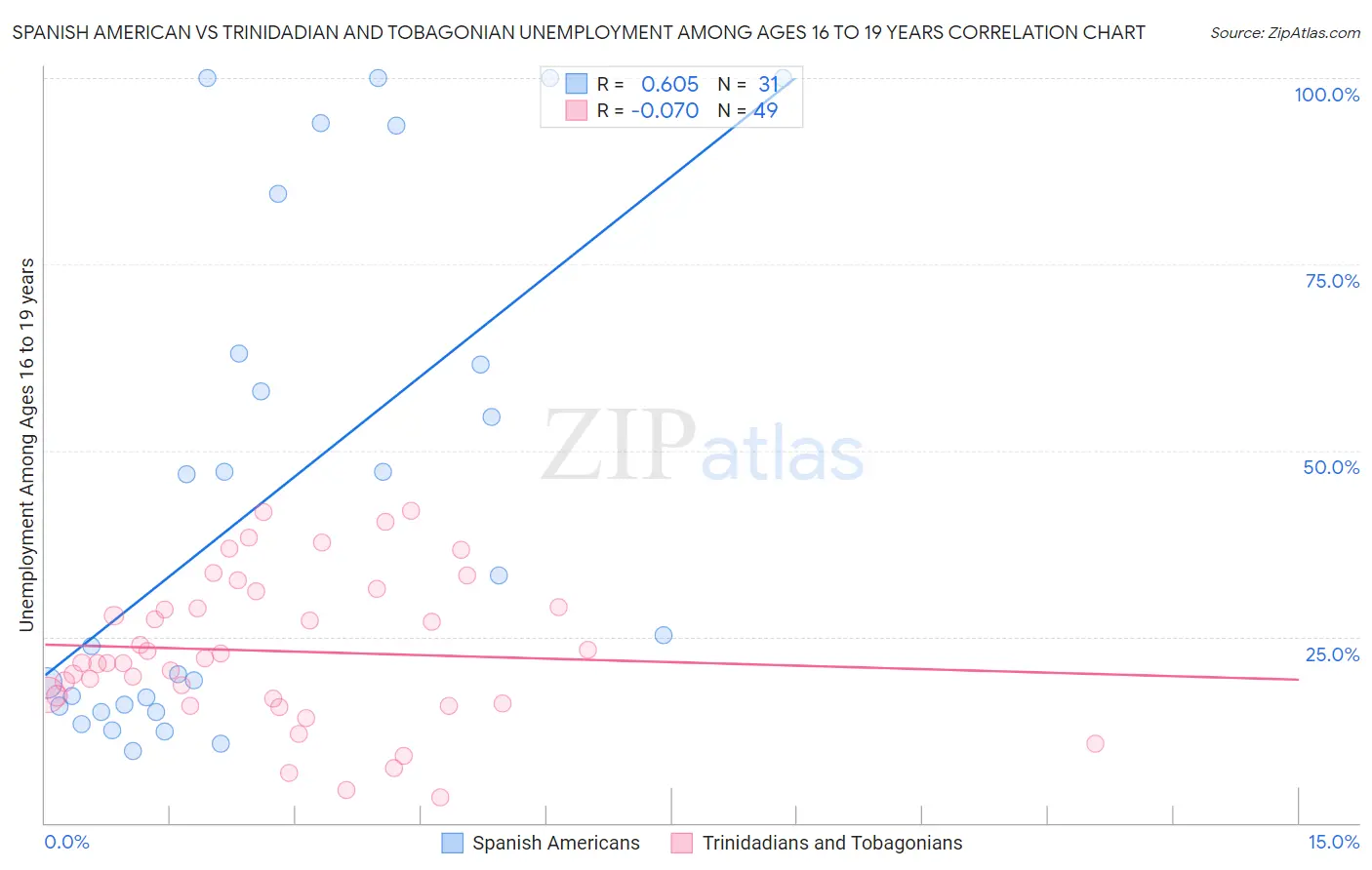 Spanish American vs Trinidadian and Tobagonian Unemployment Among Ages 16 to 19 years
