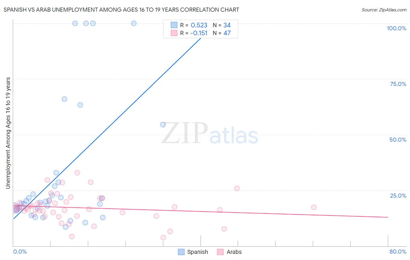 Spanish vs Arab Unemployment Among Ages 16 to 19 years