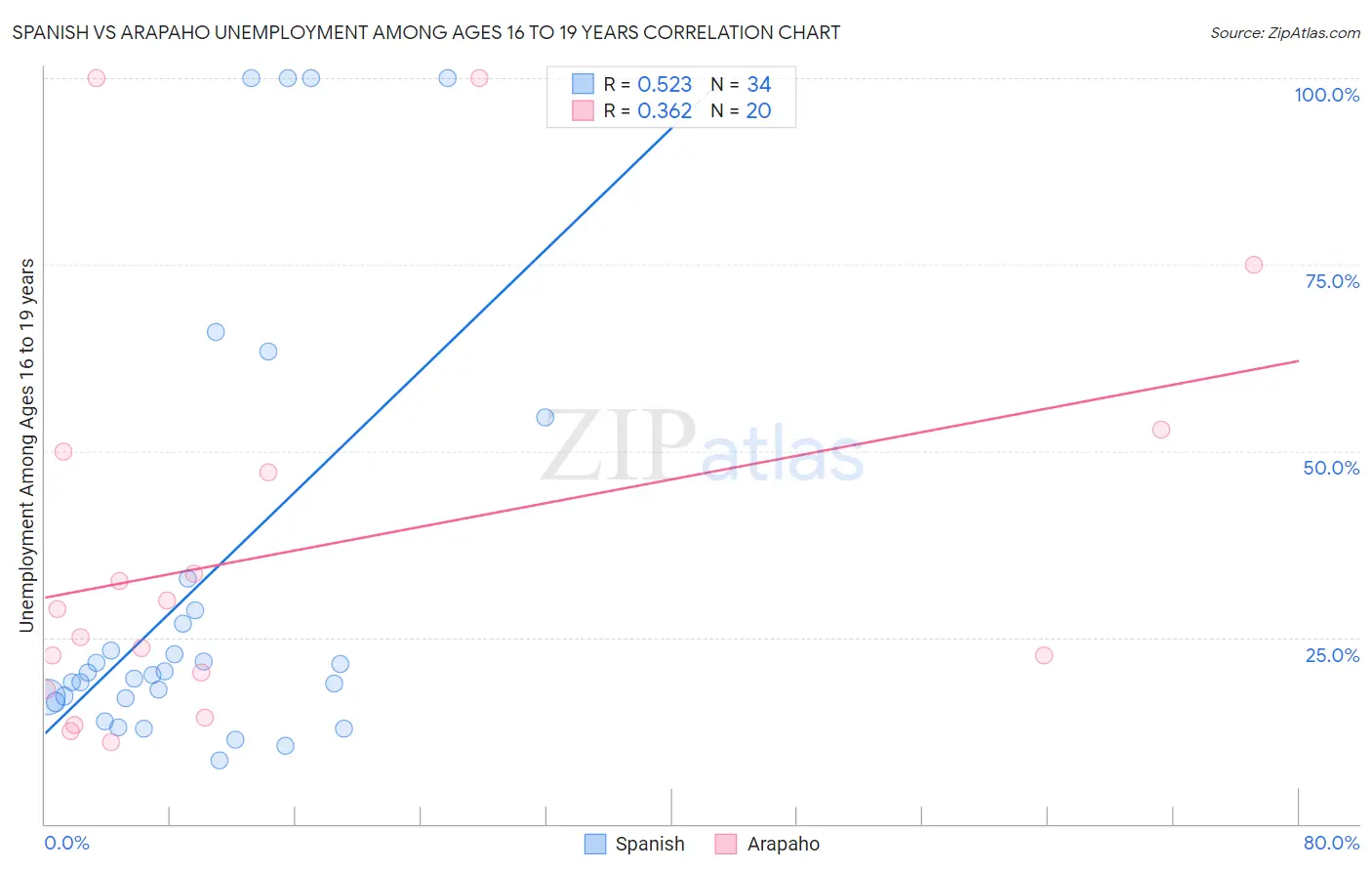 Spanish vs Arapaho Unemployment Among Ages 16 to 19 years