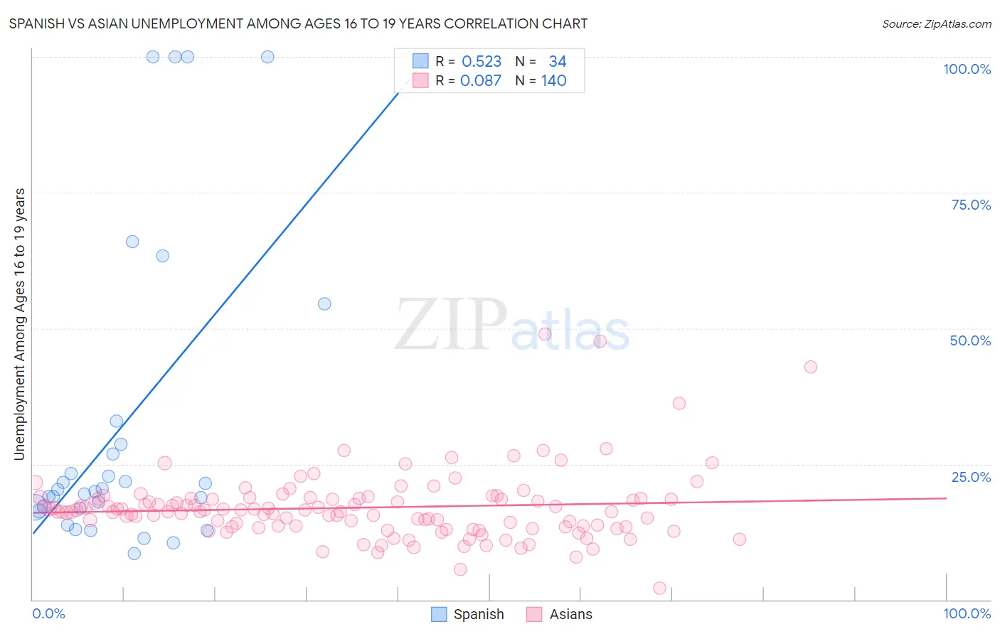 Spanish vs Asian Unemployment Among Ages 16 to 19 years