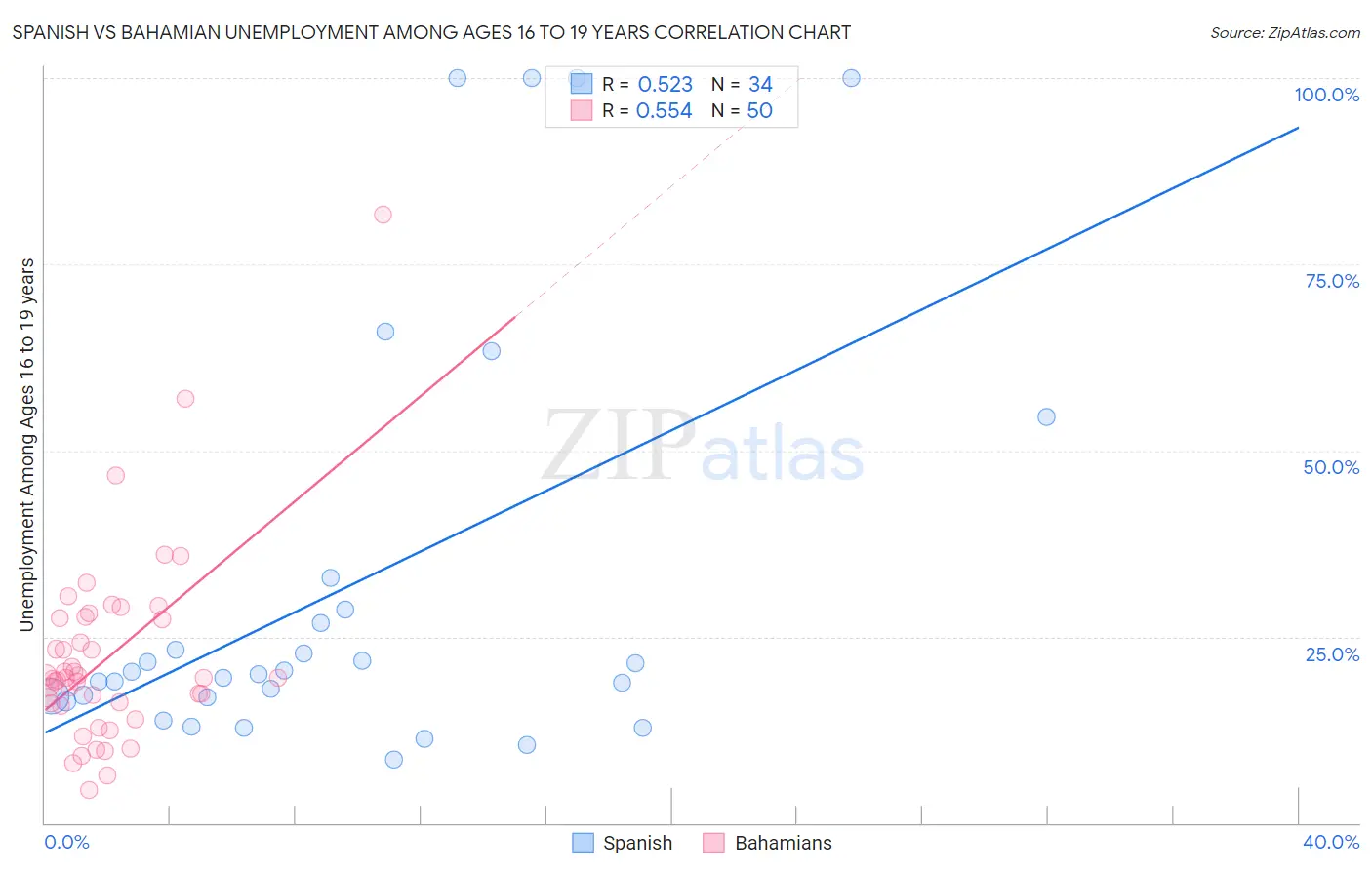 Spanish vs Bahamian Unemployment Among Ages 16 to 19 years