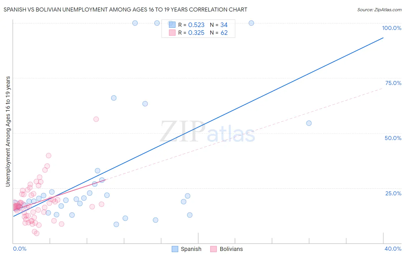 Spanish vs Bolivian Unemployment Among Ages 16 to 19 years