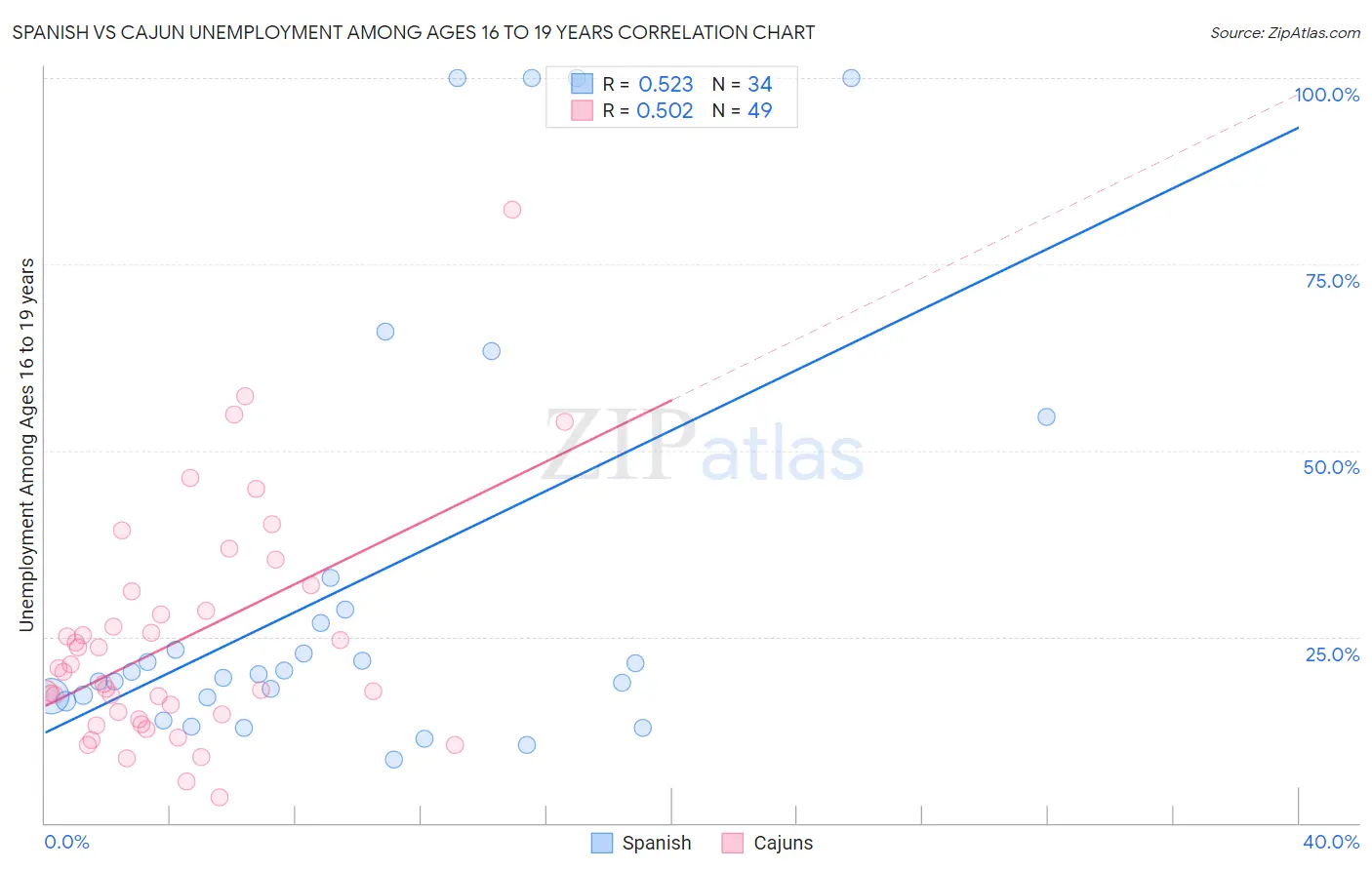 Spanish vs Cajun Unemployment Among Ages 16 to 19 years