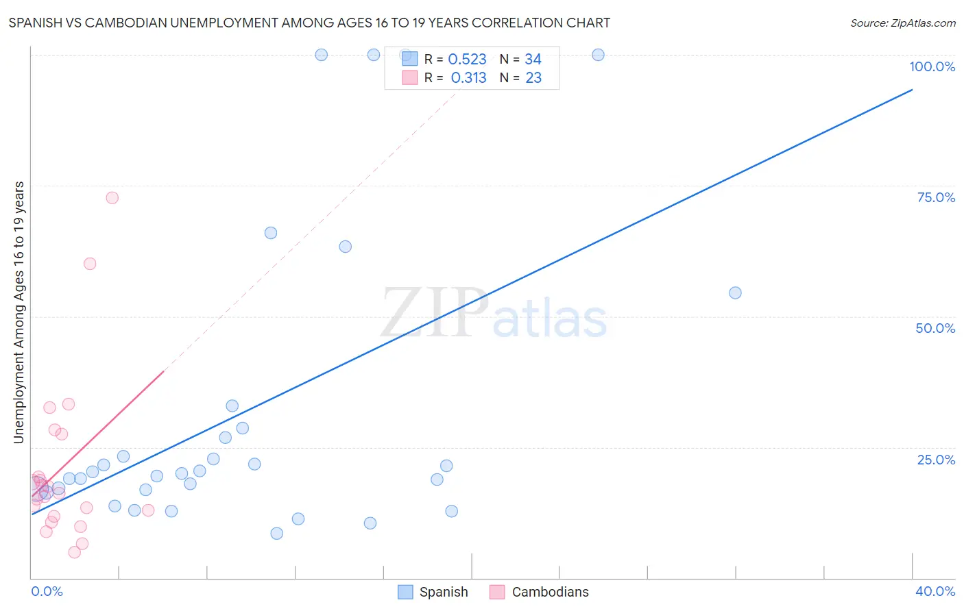 Spanish vs Cambodian Unemployment Among Ages 16 to 19 years