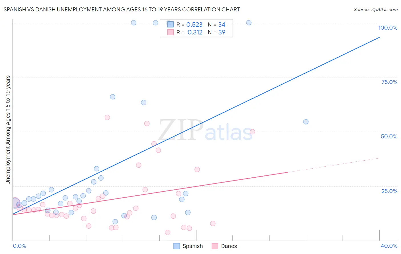 Spanish vs Danish Unemployment Among Ages 16 to 19 years