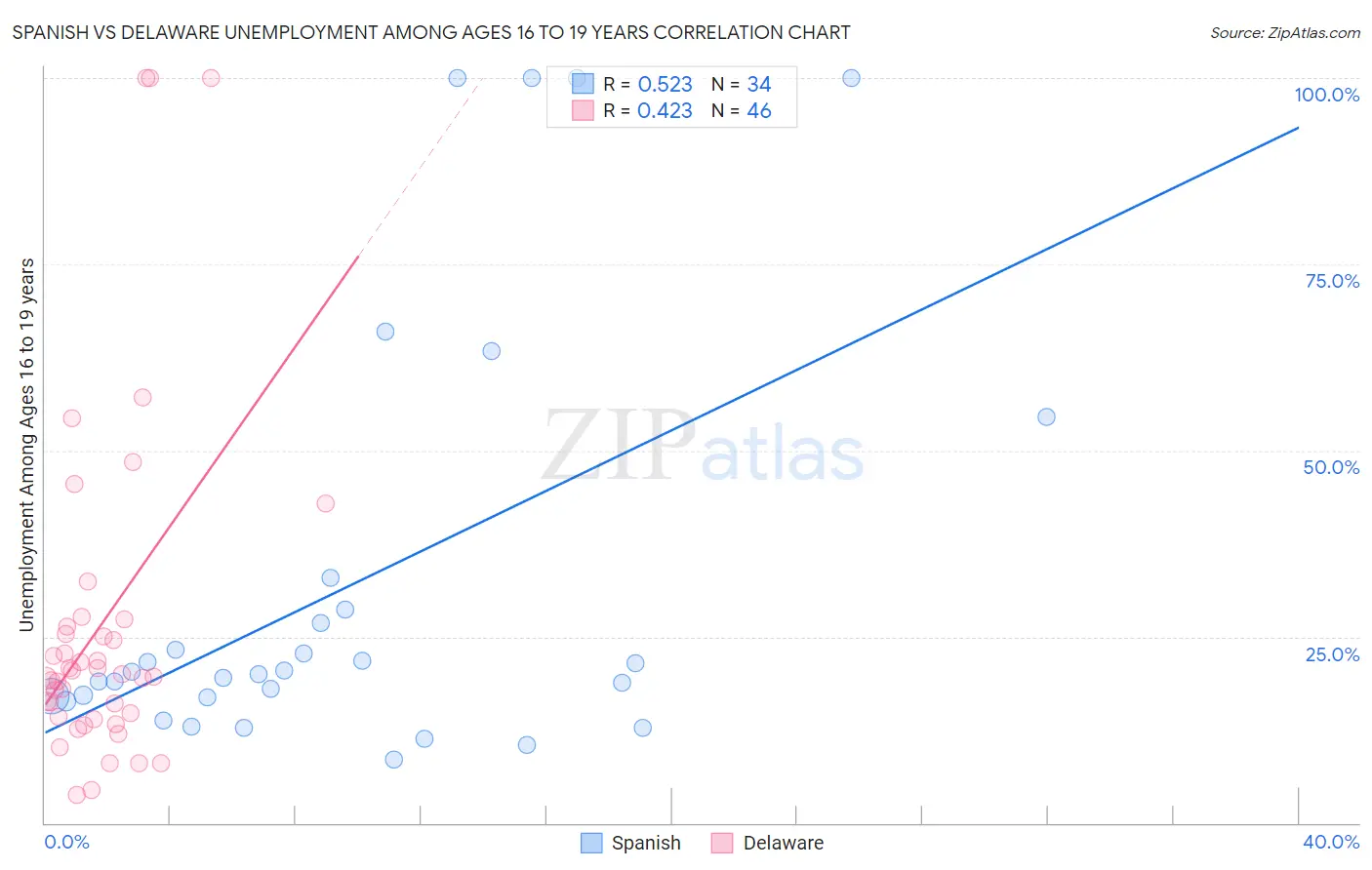 Spanish vs Delaware Unemployment Among Ages 16 to 19 years