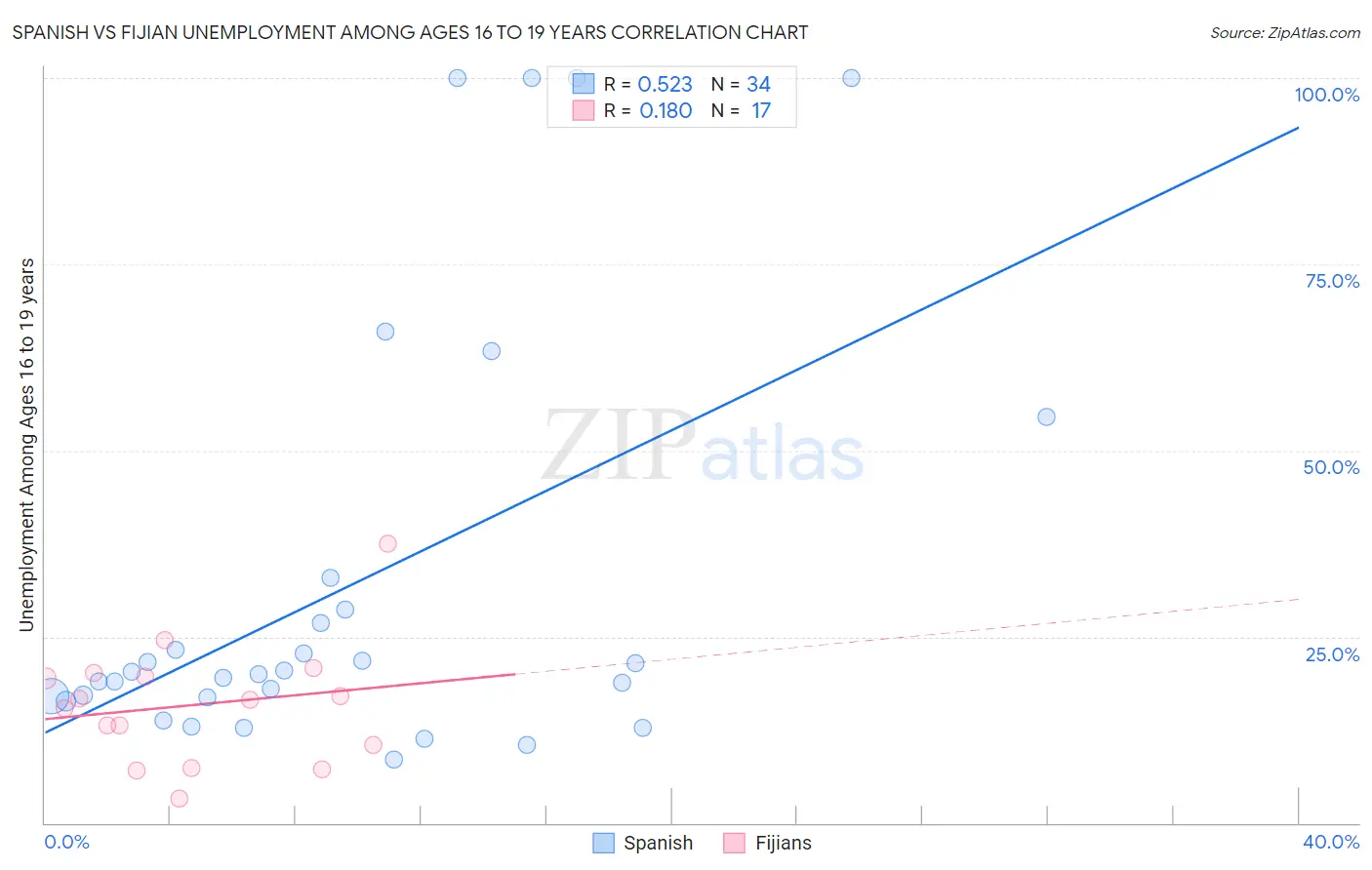 Spanish vs Fijian Unemployment Among Ages 16 to 19 years