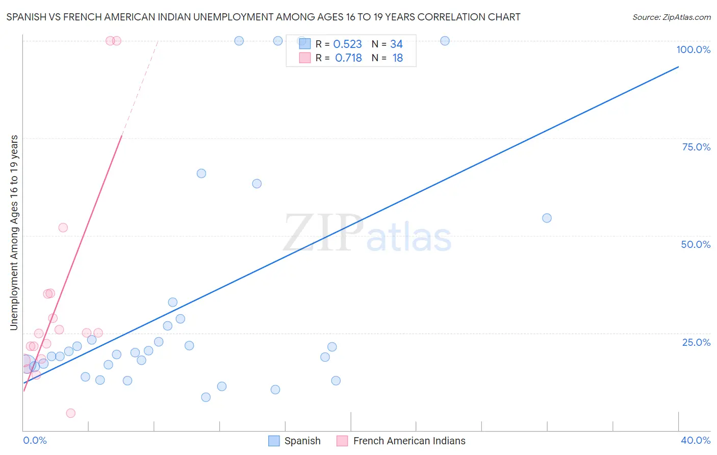 Spanish vs French American Indian Unemployment Among Ages 16 to 19 years