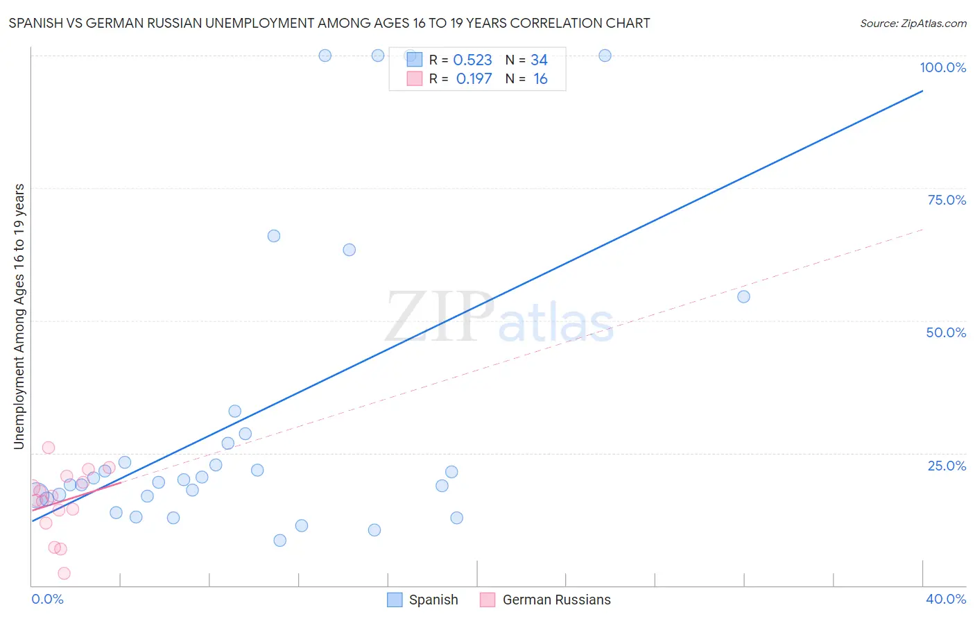 Spanish vs German Russian Unemployment Among Ages 16 to 19 years