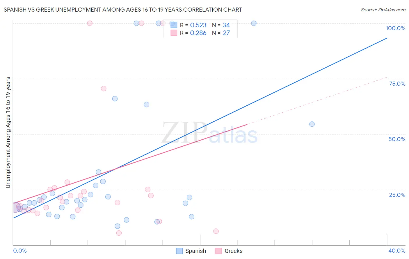 Spanish vs Greek Unemployment Among Ages 16 to 19 years