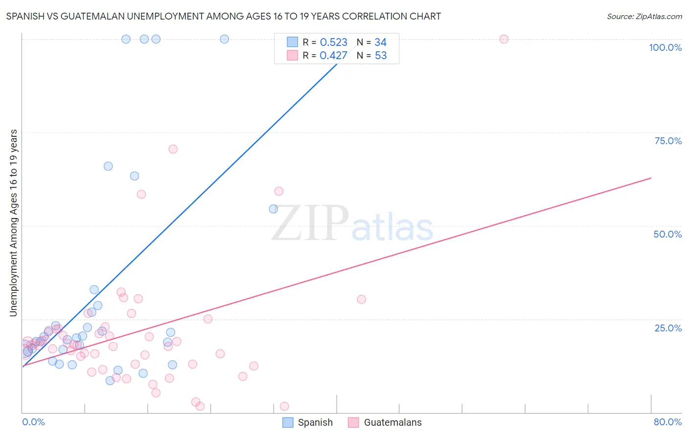 Spanish vs Guatemalan Unemployment Among Ages 16 to 19 years