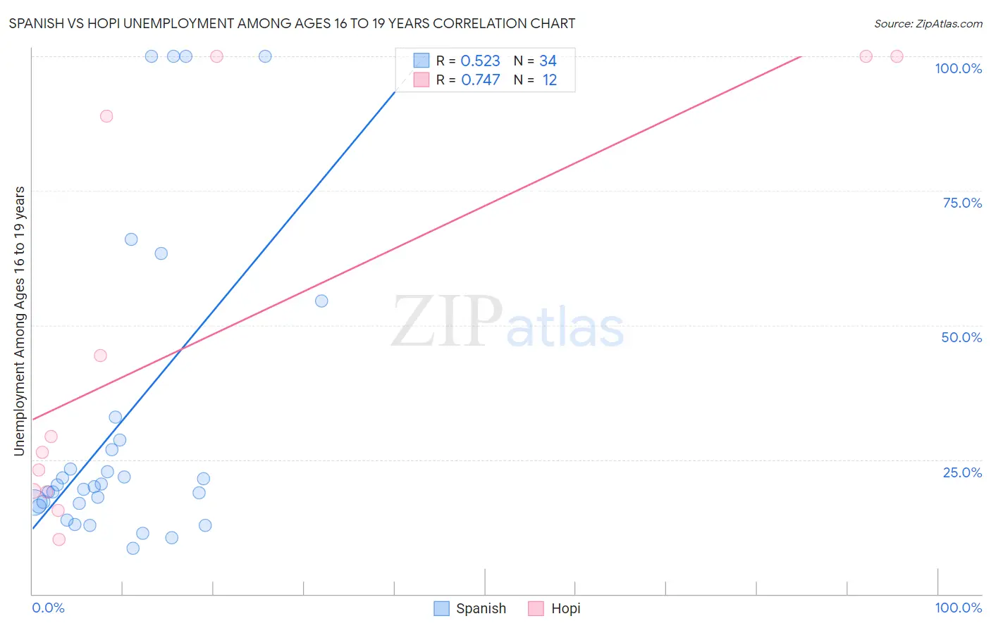 Spanish vs Hopi Unemployment Among Ages 16 to 19 years