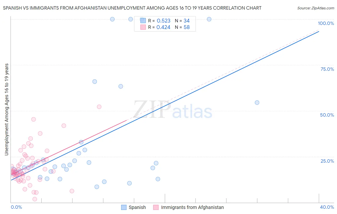 Spanish vs Immigrants from Afghanistan Unemployment Among Ages 16 to 19 years