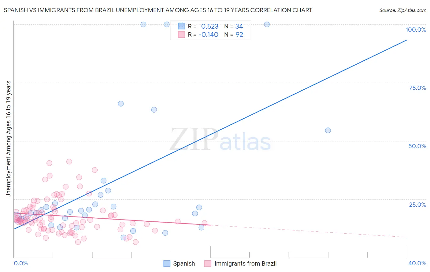 Spanish vs Immigrants from Brazil Unemployment Among Ages 16 to 19 years