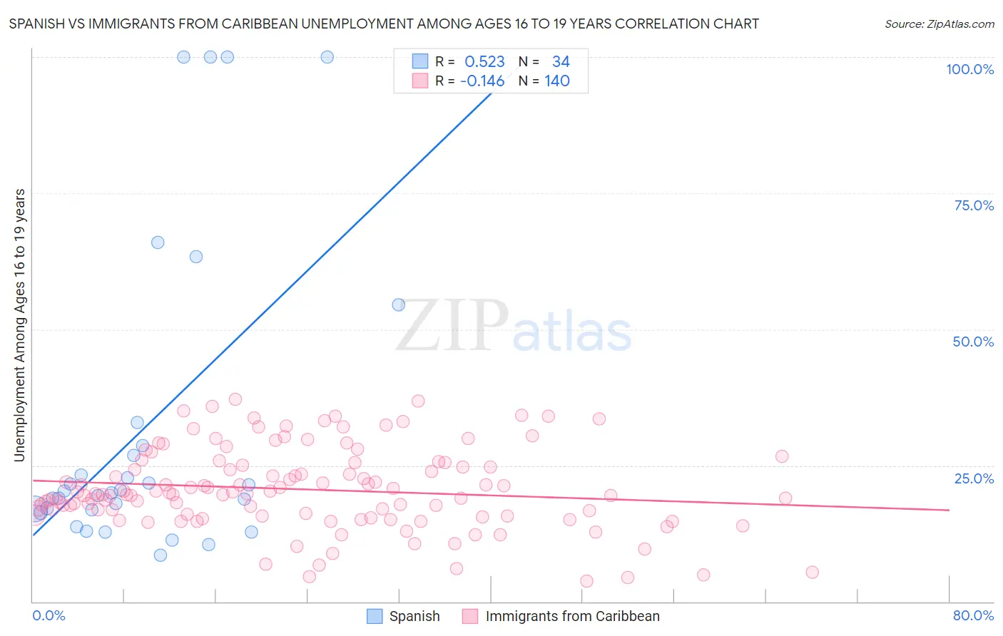 Spanish vs Immigrants from Caribbean Unemployment Among Ages 16 to 19 years