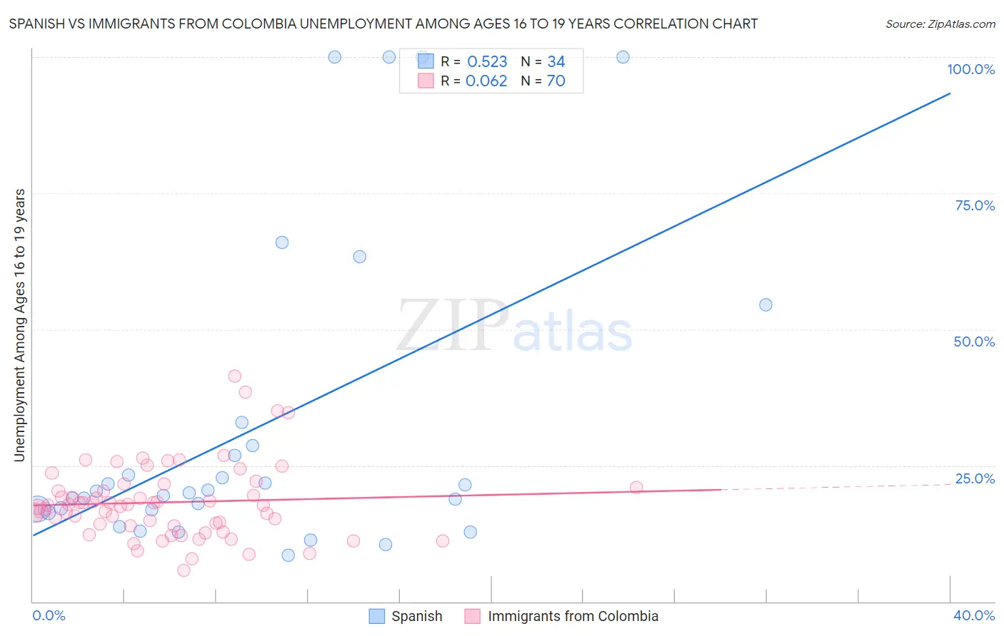 Spanish vs Immigrants from Colombia Unemployment Among Ages 16 to 19 years