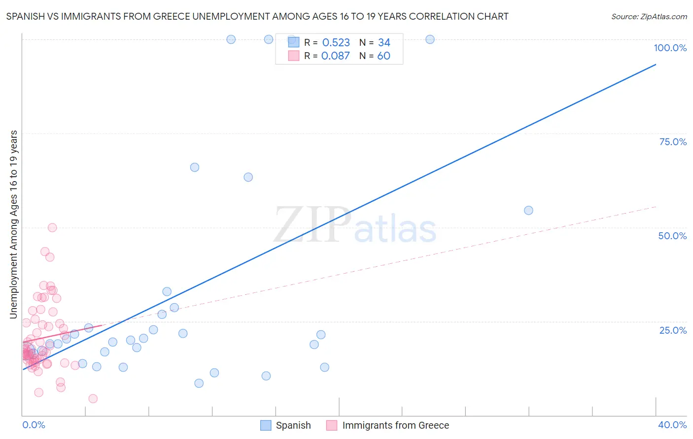 Spanish vs Immigrants from Greece Unemployment Among Ages 16 to 19 years