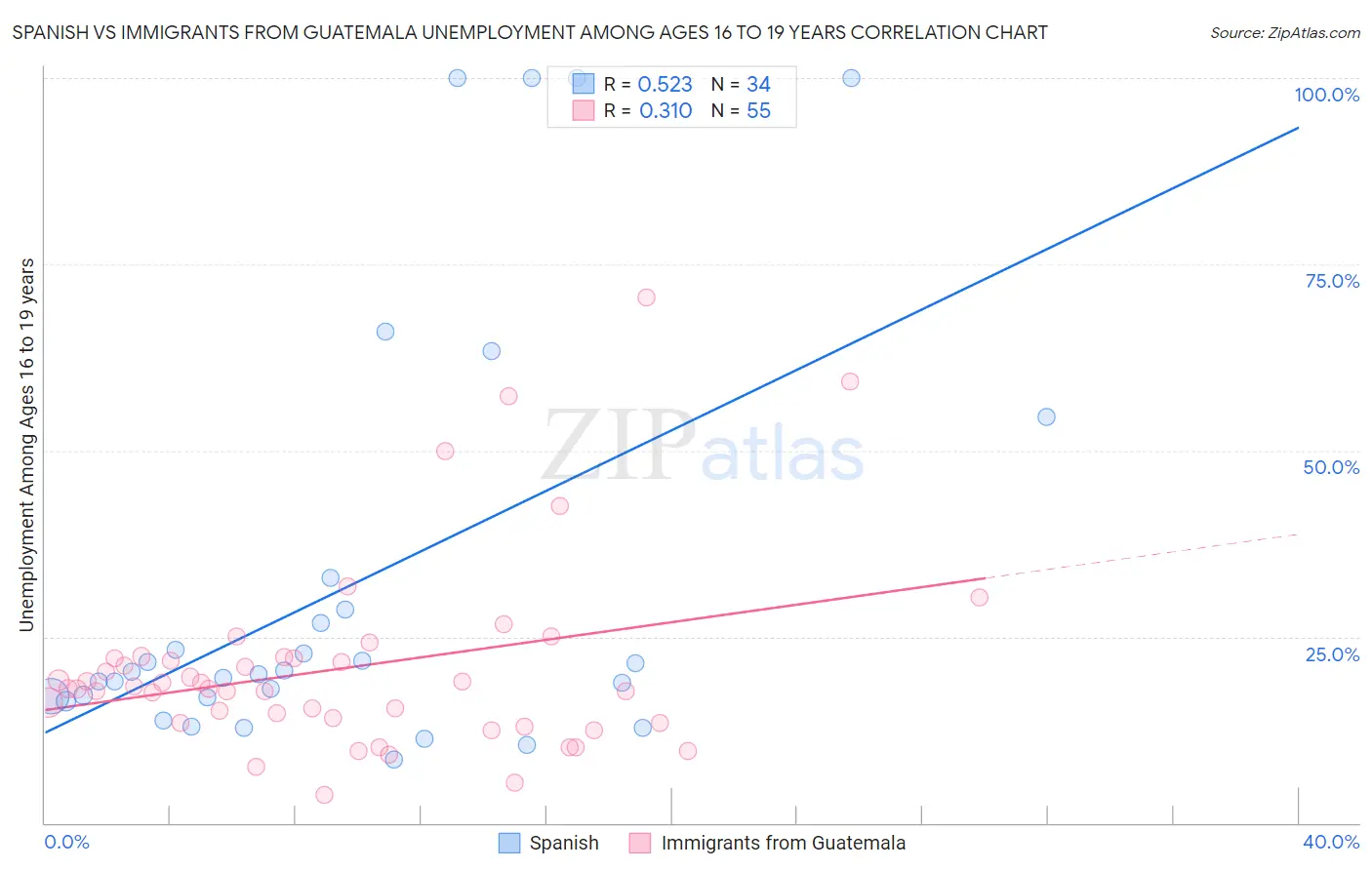 Spanish vs Immigrants from Guatemala Unemployment Among Ages 16 to 19 years
