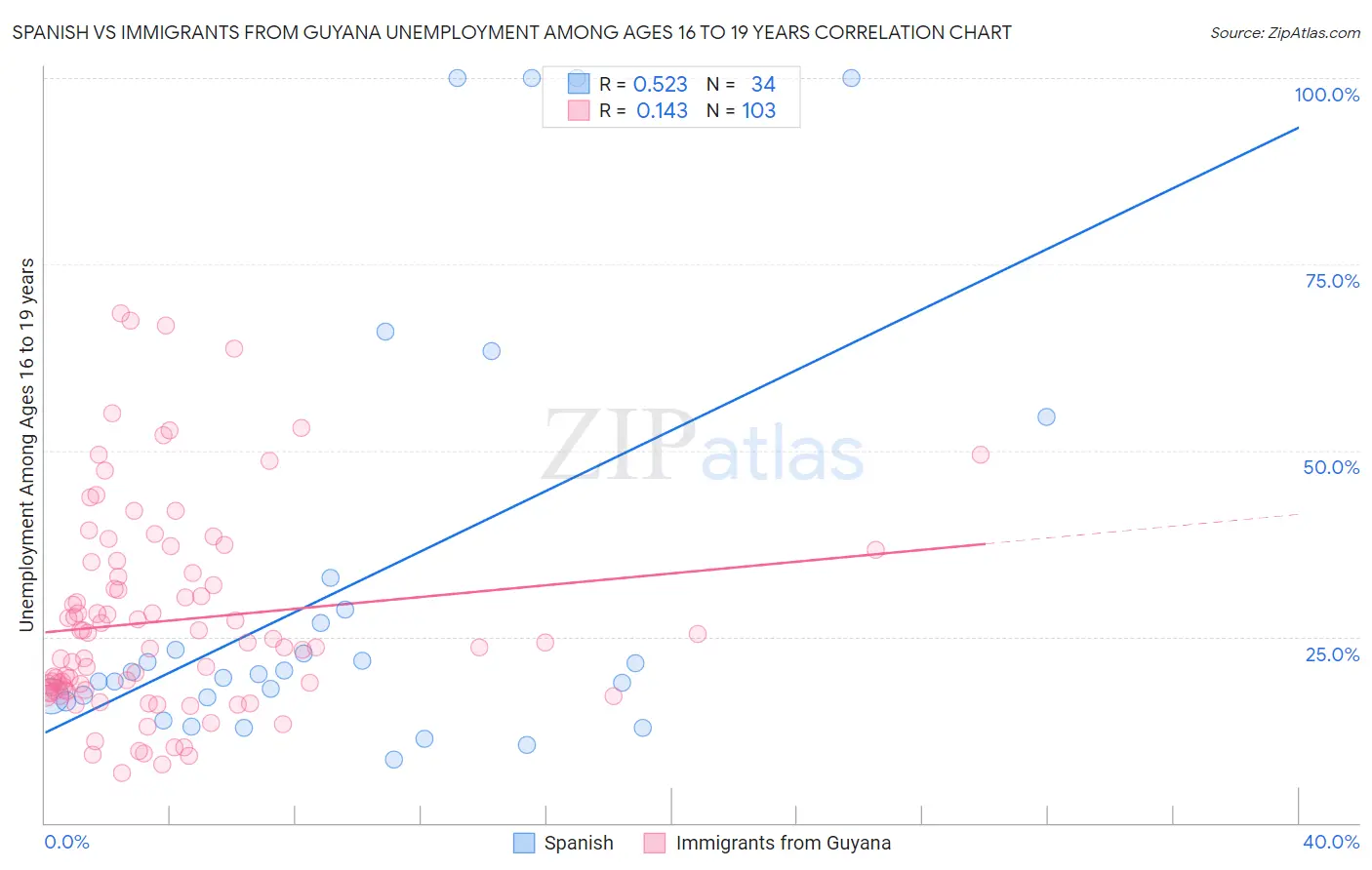 Spanish vs Immigrants from Guyana Unemployment Among Ages 16 to 19 years