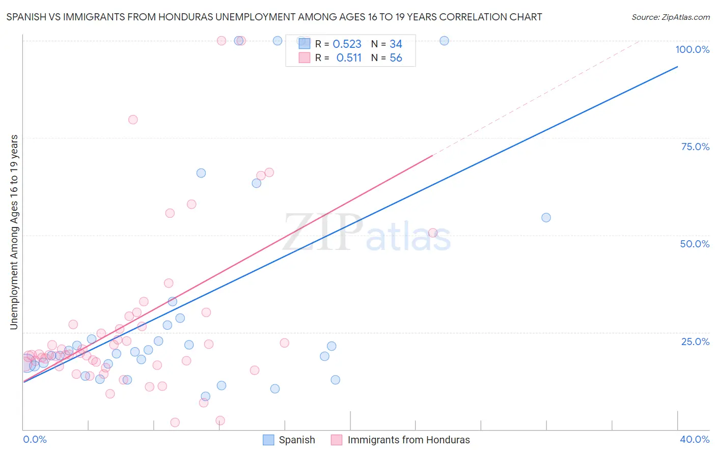 Spanish vs Immigrants from Honduras Unemployment Among Ages 16 to 19 years