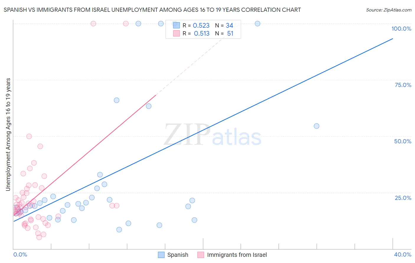 Spanish vs Immigrants from Israel Unemployment Among Ages 16 to 19 years