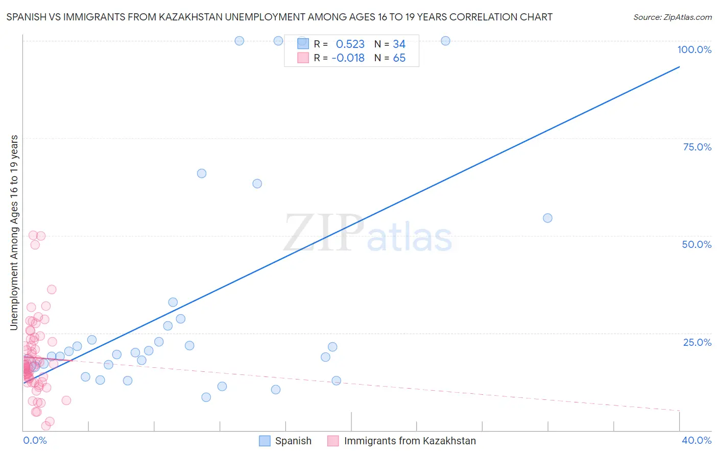 Spanish vs Immigrants from Kazakhstan Unemployment Among Ages 16 to 19 years