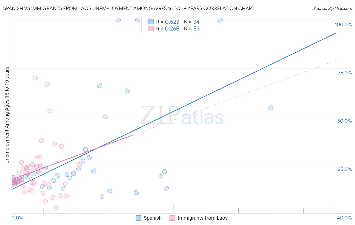 Spanish vs Immigrants from Laos Unemployment Among Ages 16 to 19 years