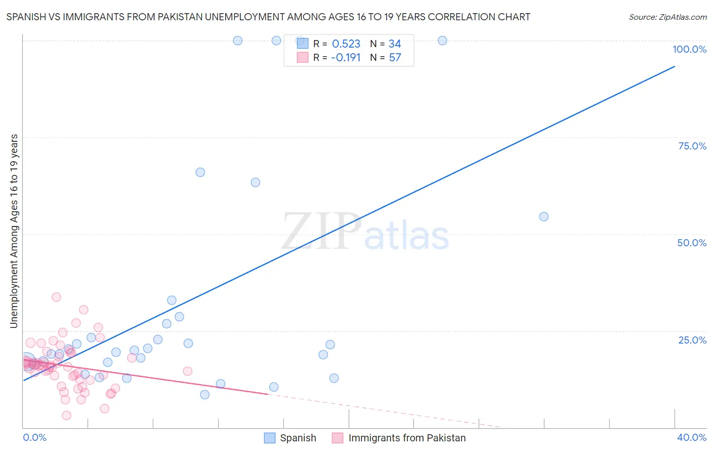 Spanish vs Immigrants from Pakistan Unemployment Among Ages 16 to 19 years