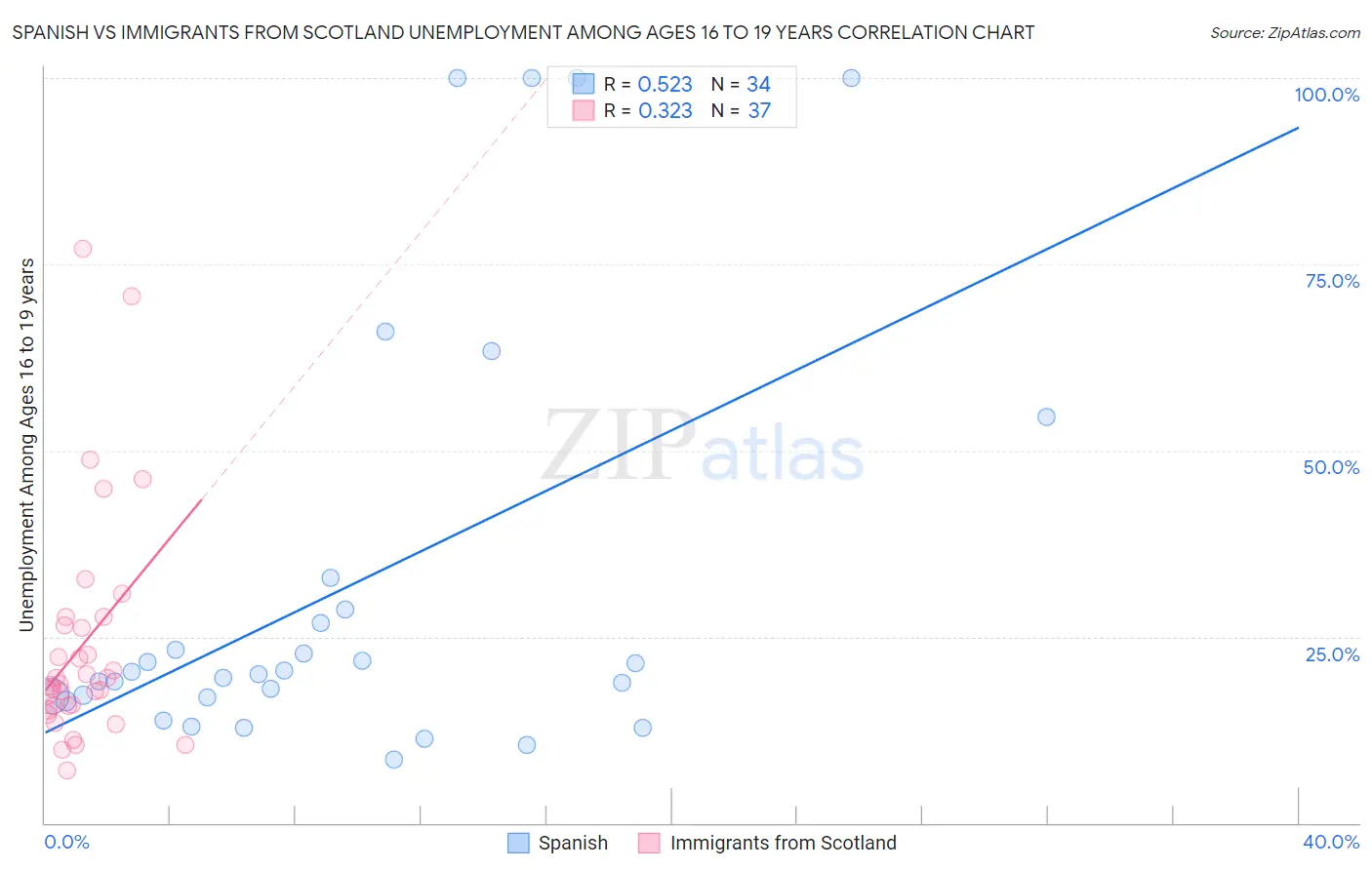 Spanish vs Immigrants from Scotland Unemployment Among Ages 16 to 19 years